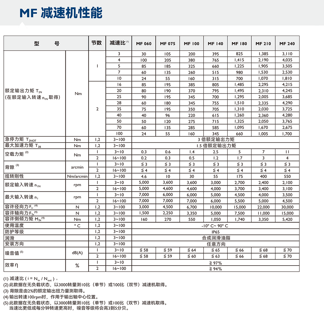 APEX減速機(jī)MF-性能參數(shù).png APEX減速機(jī)MF-性能參數(shù).png